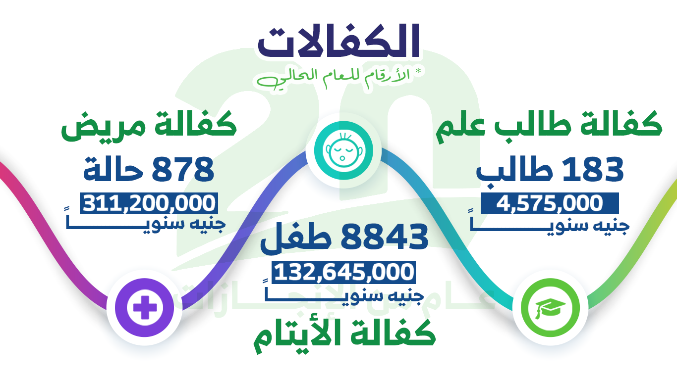 جمعية صلاح الدين بالفيوم الكفالات خلال20 عام من العطاء