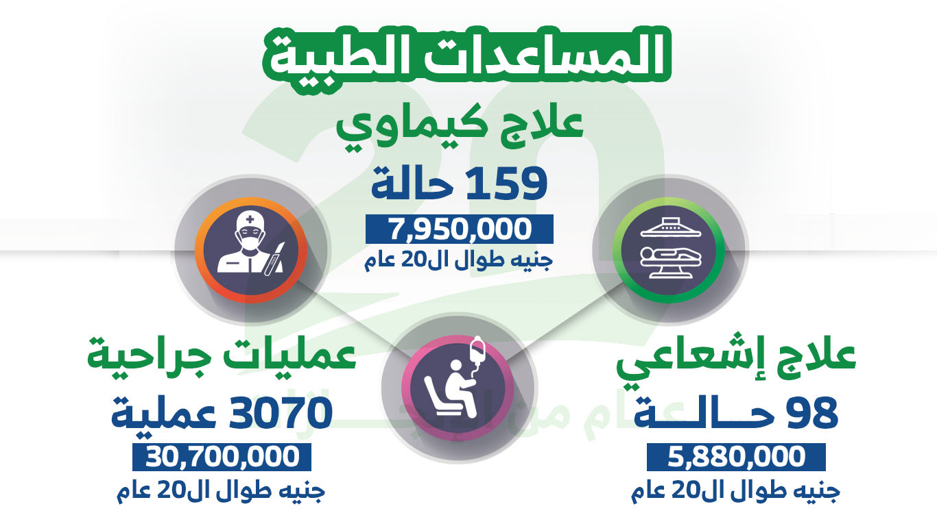 جمعية صلاح الدين بالفيوم المساعدات الطبية خلال20 عام من العطاء