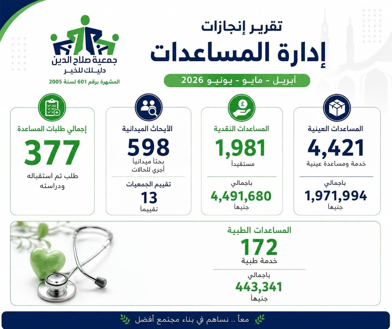 إنجازات المساعدات خلال الربع الثاني عام 2026
